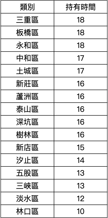 新北市屋主平均持有房屋時間